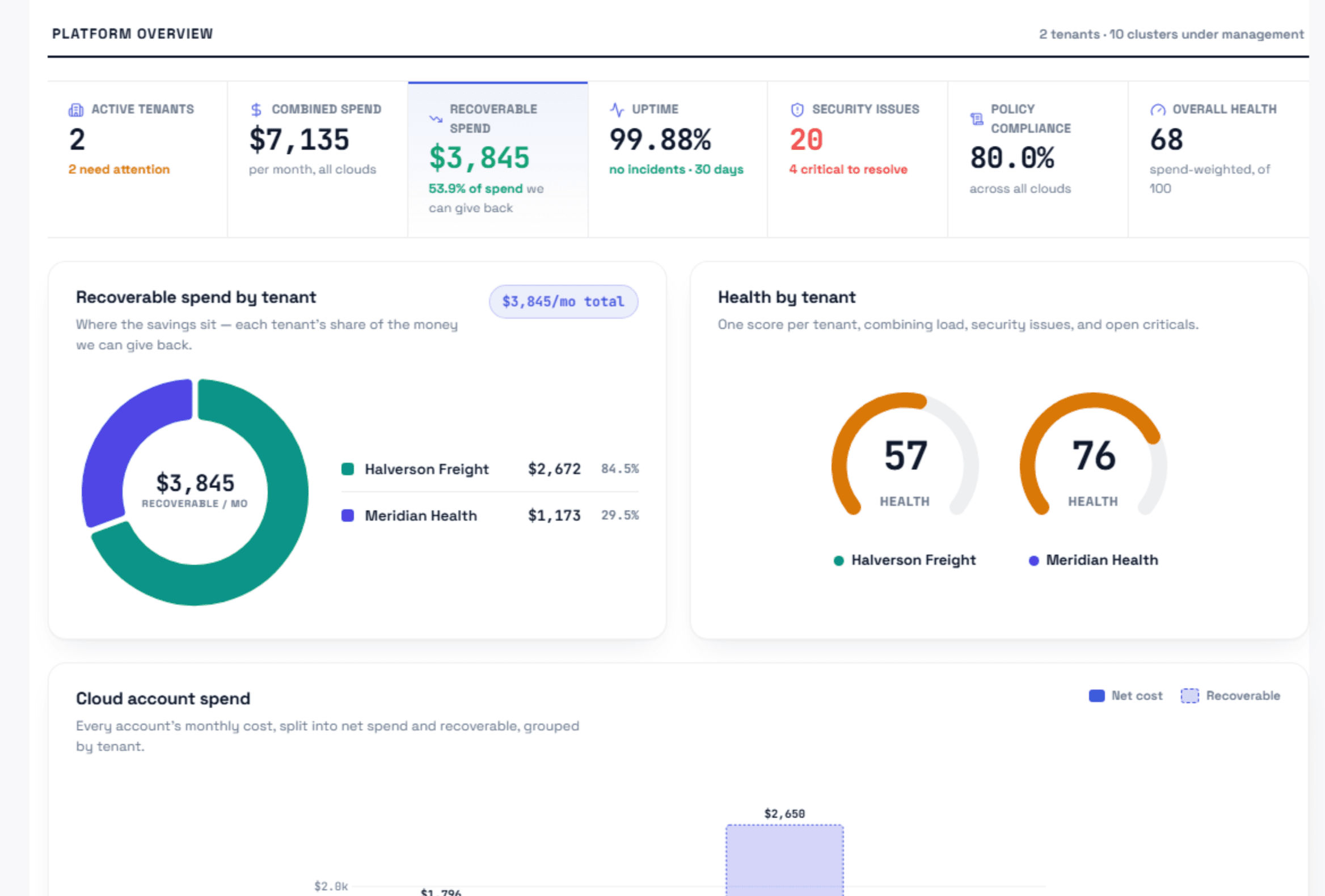 Cloud Dongle platform overview showing combined spend and per-tenant health across the fleet